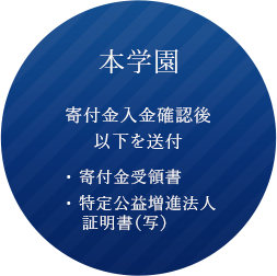 本学園 寄付金入金確認後以下を送付 ・寄付金受領書 ・特定公益増進法人証明書(写)