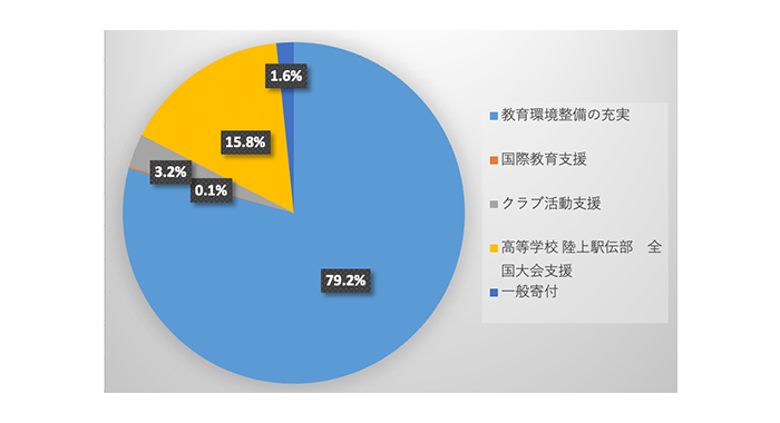 寄付目的金額内訳