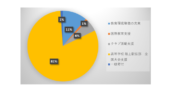 寄付目的別 件数内訳